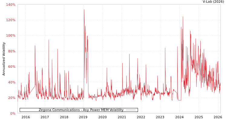 graph of Zegona Communications APMEM