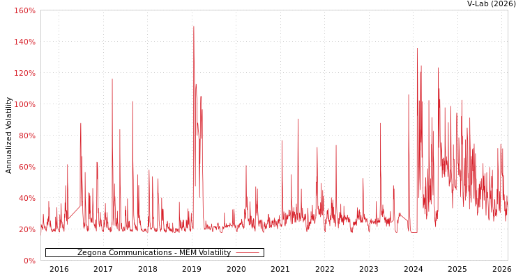 graph of Zegona Communications MEM