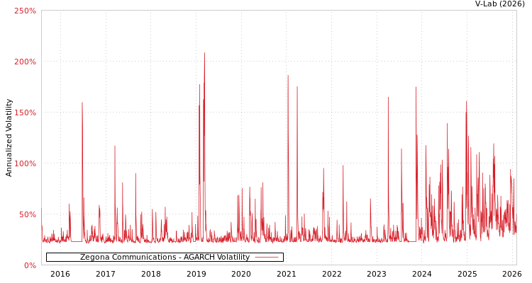 graph of Zegona Communications AGARCH