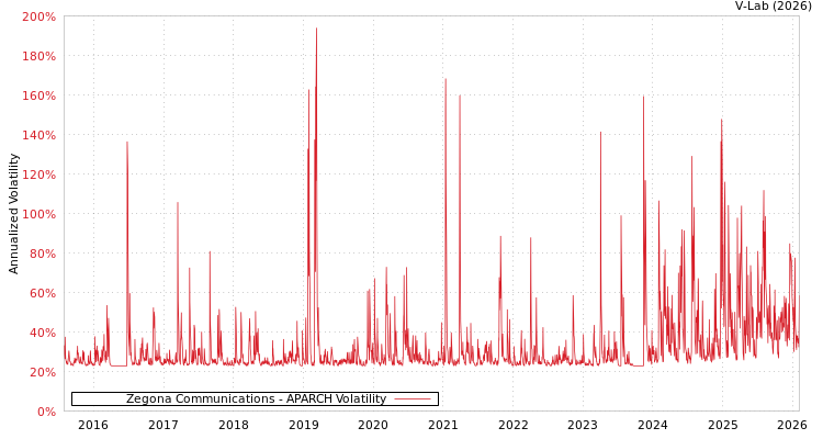 graph of Zegona Communications APARCH