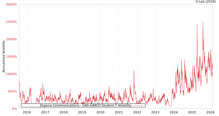 graph of Zegona Communications GAS-GARCH-T