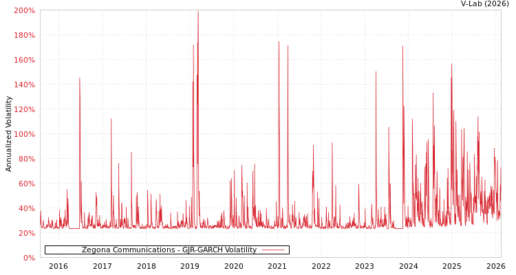 graph of Zegona Communications GJR-GARCH