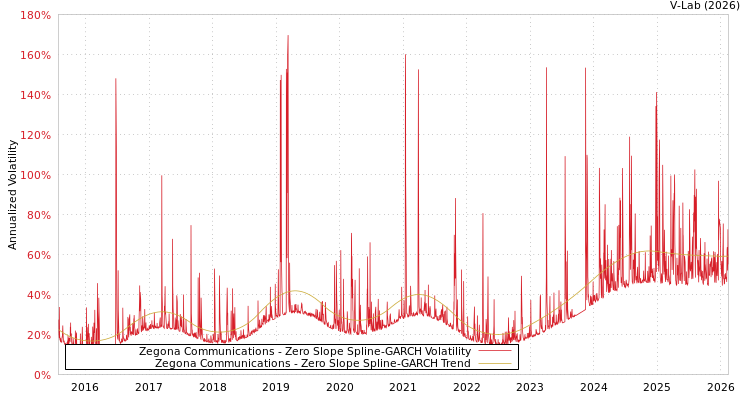 graph of Zegona Communications S0GARCH
