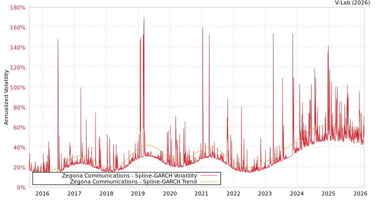 graph of Zegona Communications SGARCH