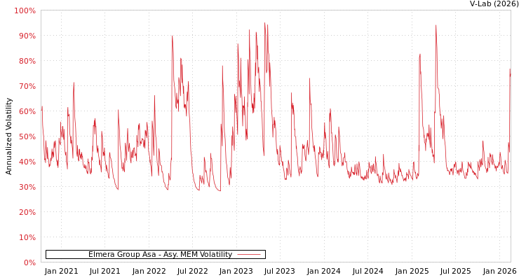 graph of Elmera Group Asa AMEM