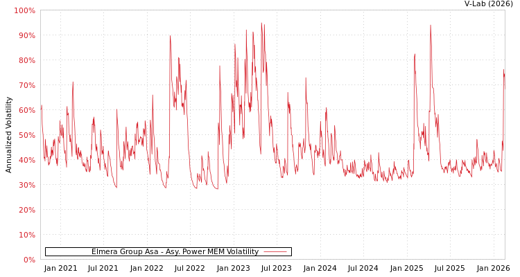graph of Elmera Group Asa APMEM