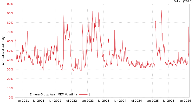 graph of Elmera Group Asa MEM