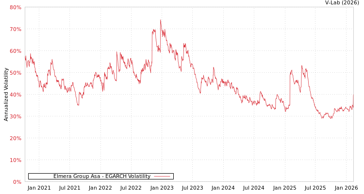 graph of Elmera Group Asa EGARCH