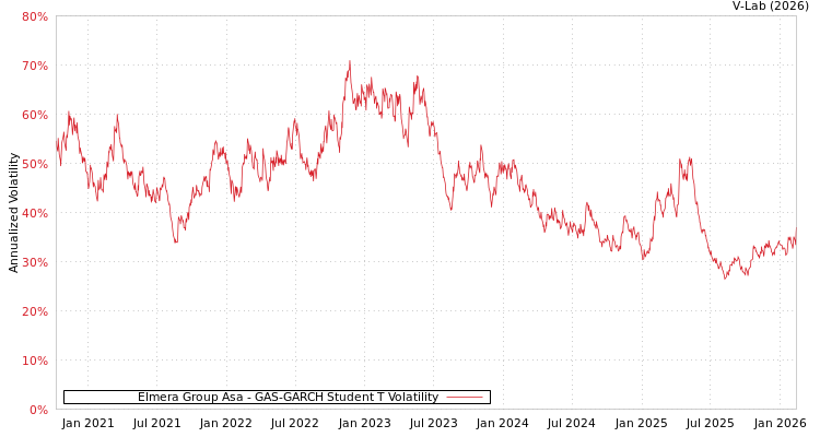 graph of Elmera Group Asa GAS-GARCH-T
