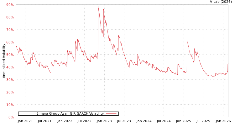 graph of Elmera Group Asa GJR-GARCH