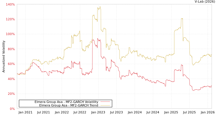 graph of Elmera Group Asa MF2-GARCH
