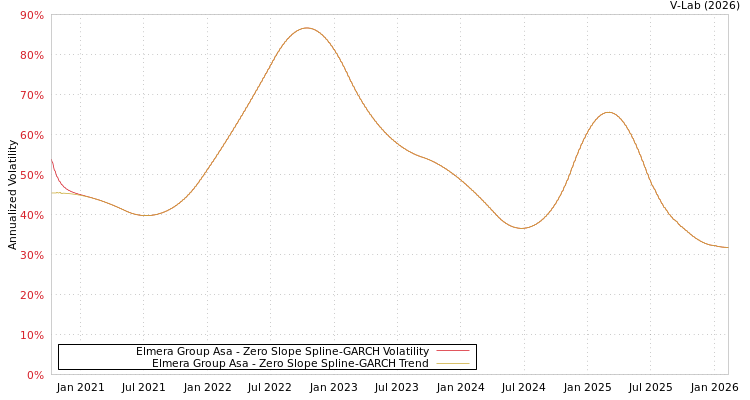 graph of Elmera Group Asa S0GARCH