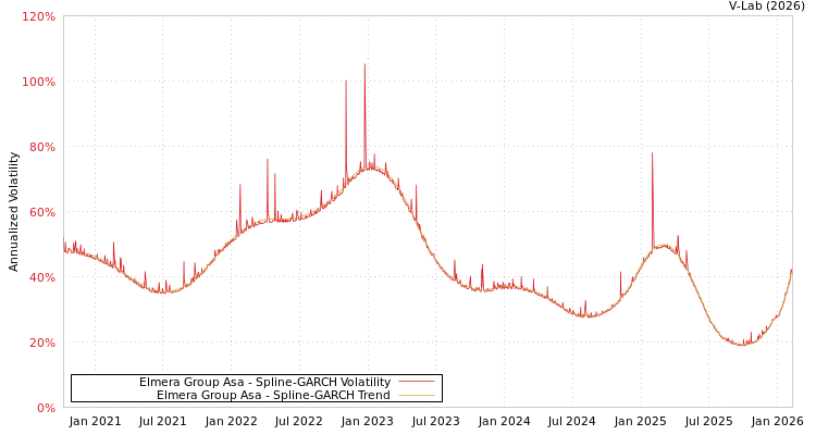 graph of Elmera Group Asa SGARCH