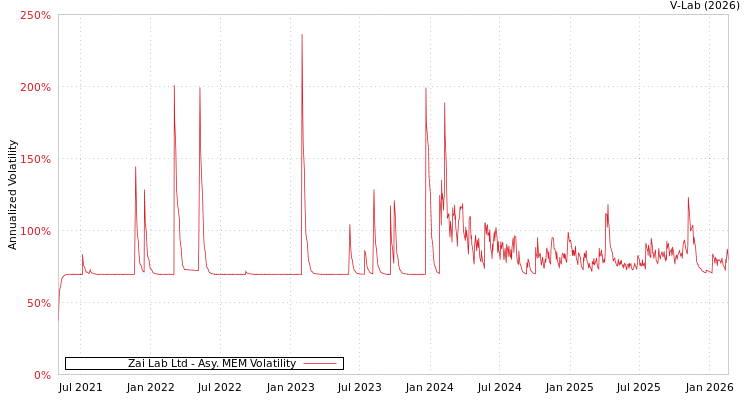 graph of Zai Lab Ltd AMEM