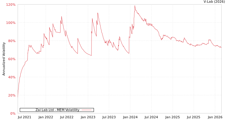 graph of Zai Lab Ltd MEM