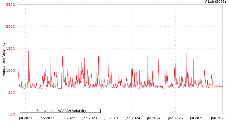 graph of Zai Lab Ltd AGARCH