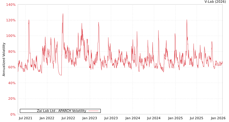 graph of Zai Lab Ltd APARCH