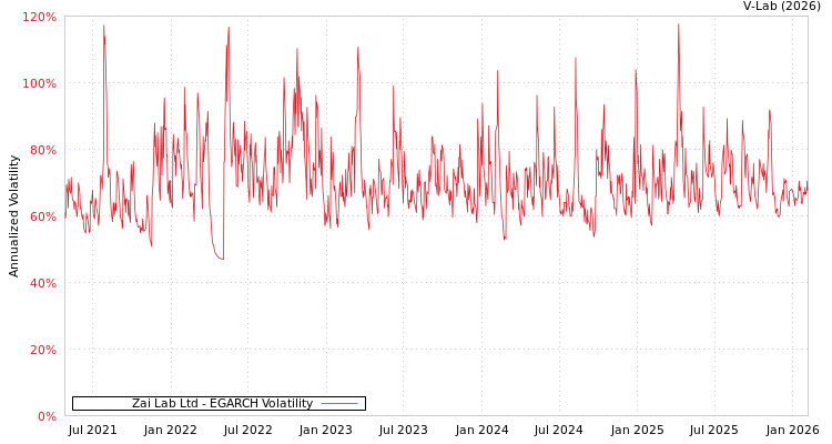 graph of Zai Lab Ltd EGARCH