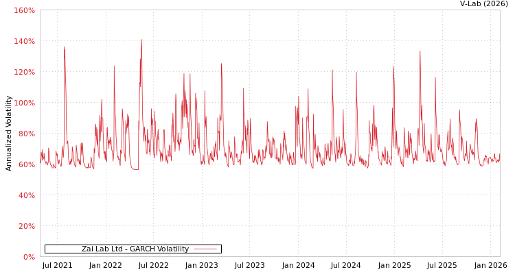 graph of Zai Lab Ltd GARCH