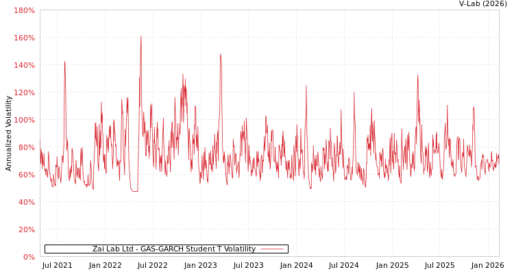 graph of Zai Lab Ltd GAS-GARCH-T