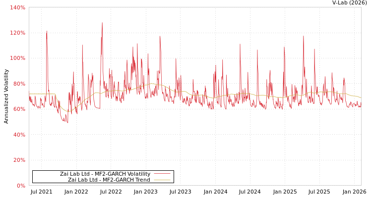 graph of Zai Lab Ltd MF2-GARCH
