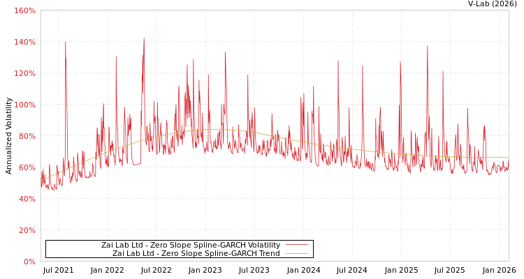 graph of Zai Lab Ltd S0GARCH