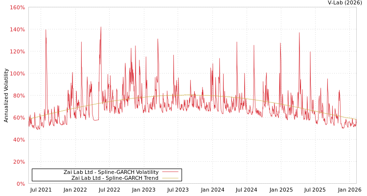 graph of Zai Lab Ltd SGARCH