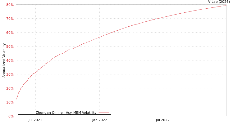 graph of Zhongan Online AMEM