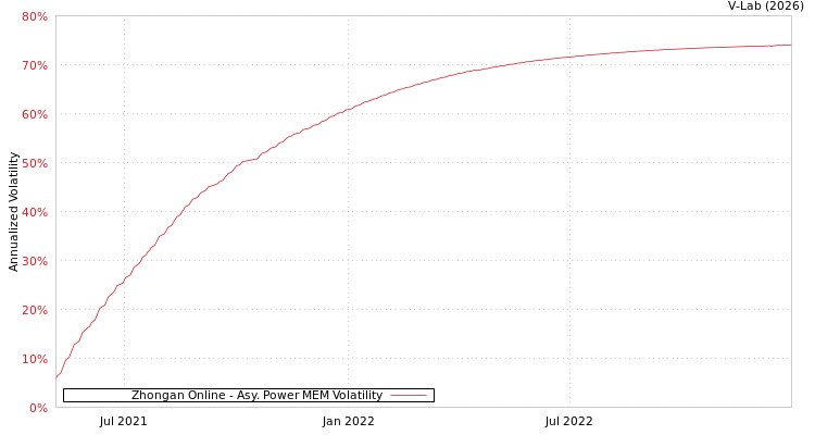 graph of Zhongan Online APMEM