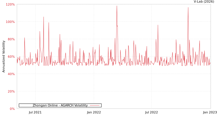 graph of Zhongan Online AGARCH