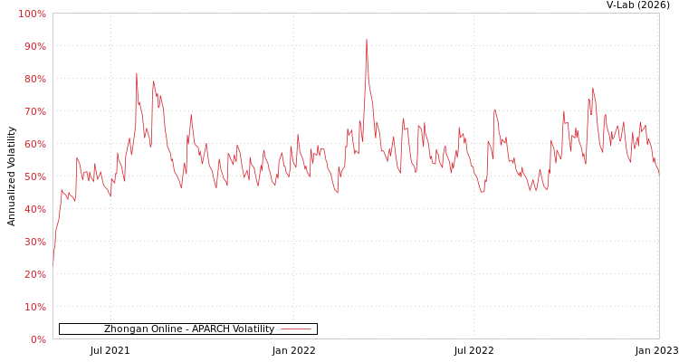 graph of Zhongan Online APARCH