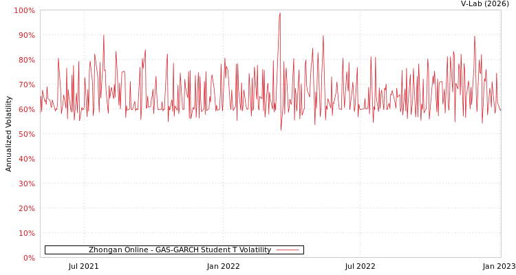 graph of Zhongan Online GAS-GARCH-T