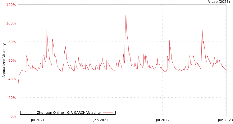 graph of Zhongan Online GJR-GARCH