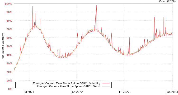 graph of Zhongan Online S0GARCH