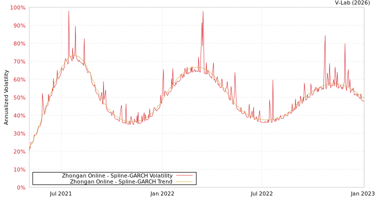 graph of Zhongan Online SGARCH