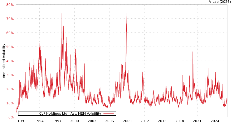 graph of CLP Holdings Ltd AMEM