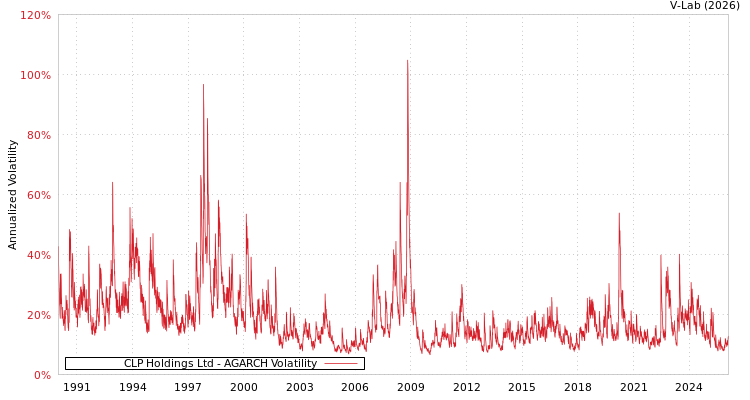 graph of CLP Holdings Ltd AGARCH