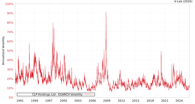 graph of CLP Holdings Ltd EGARCH