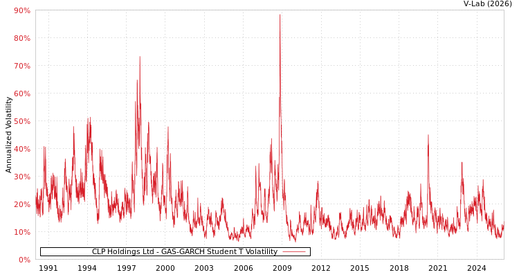 graph of CLP Holdings Ltd GAS-GARCH-T