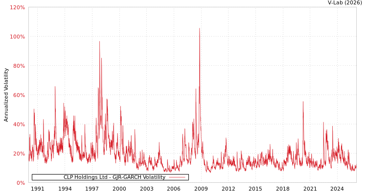 graph of CLP Holdings Ltd GJR-GARCH