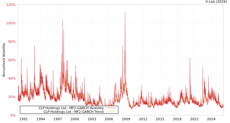 graph of CLP Holdings Ltd MF2-GARCH