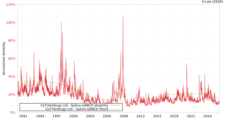 graph of CLP Holdings Ltd SGARCH