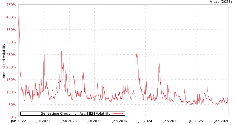 graph of Sensetime Group Inc AMEM
