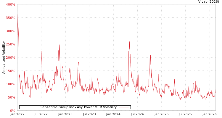 graph of Sensetime Group Inc APMEM
