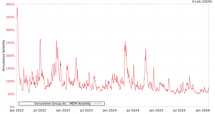 graph of Sensetime Group Inc MEM