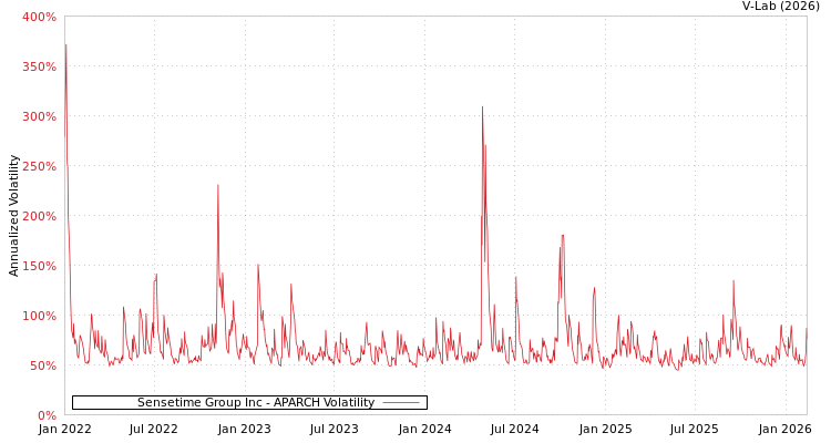 graph of Sensetime Group Inc APARCH