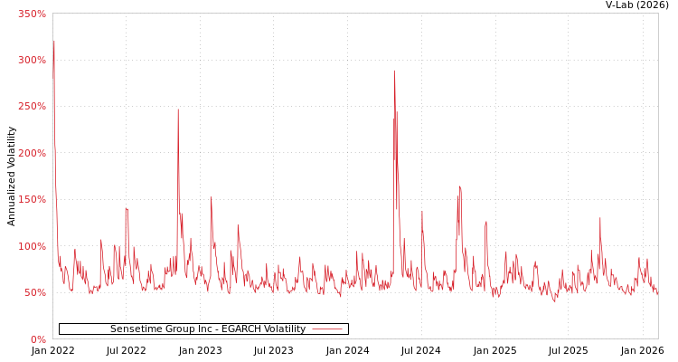 graph of Sensetime Group Inc EGARCH