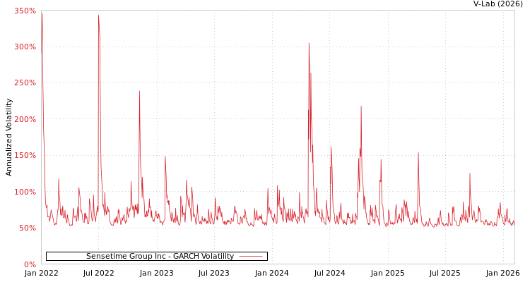 graph of Sensetime Group Inc GARCH