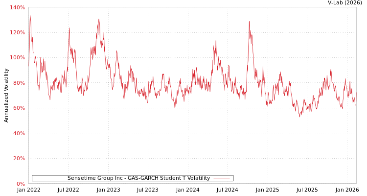 graph of Sensetime Group Inc GAS-GARCH-T