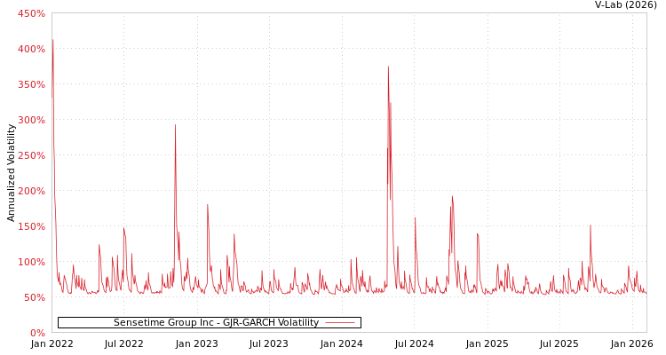 graph of Sensetime Group Inc GJR-GARCH